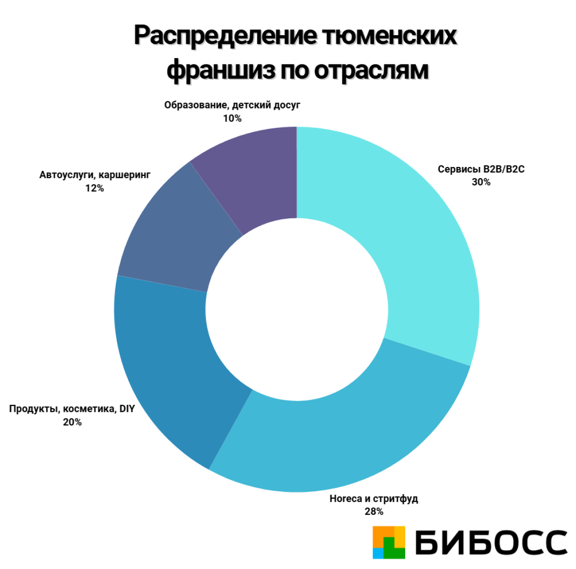 тюменские франшизы по отраслям
