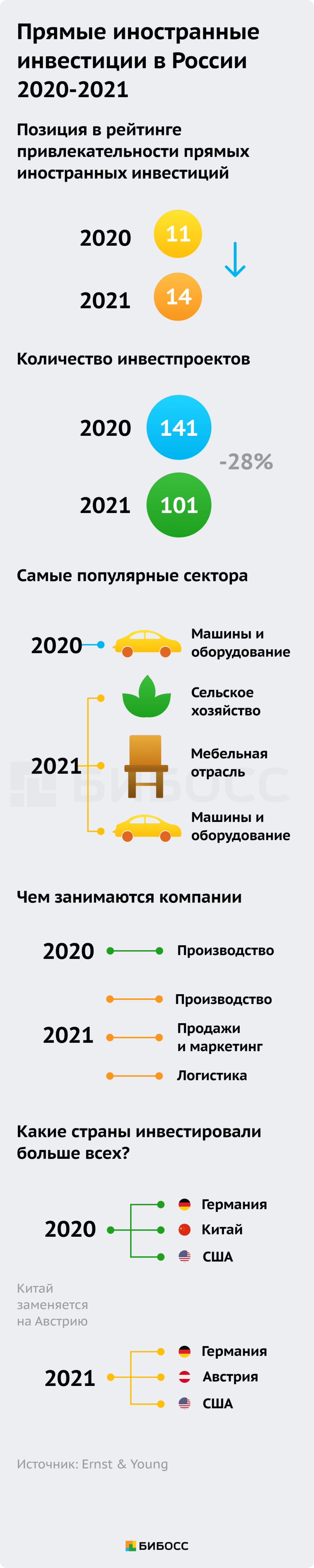 Прямые иностранные инвестиции в России 2020-2021