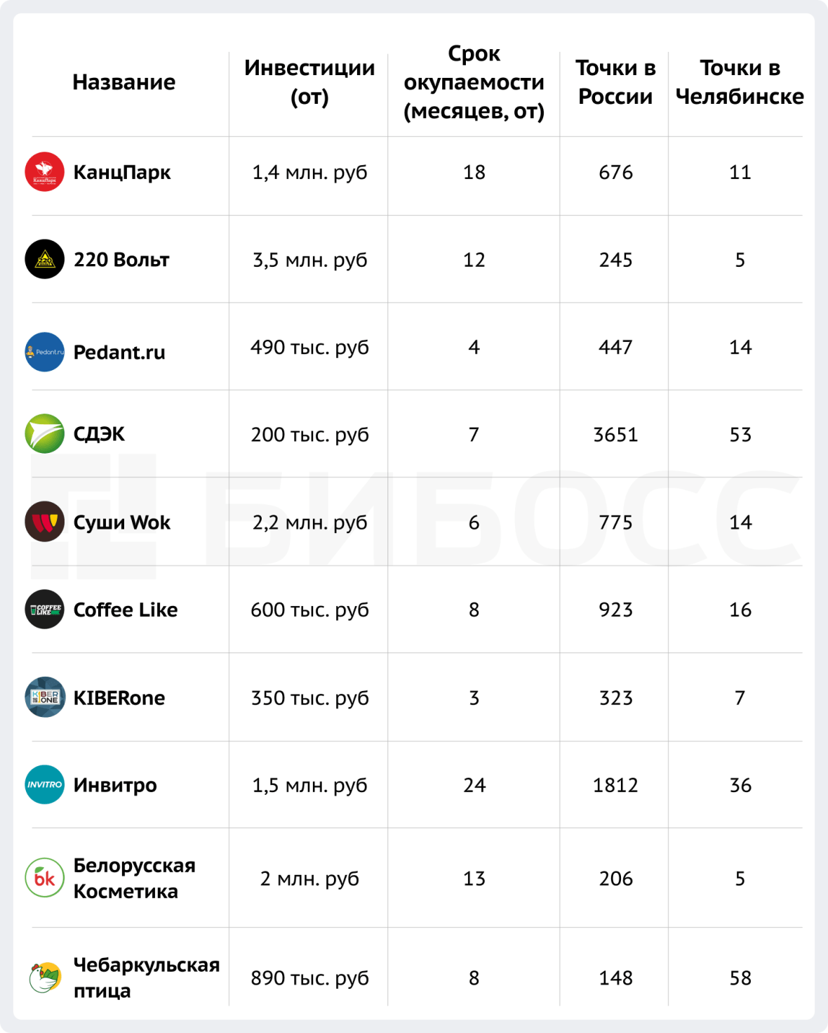 Известные в Челябинске франшизы