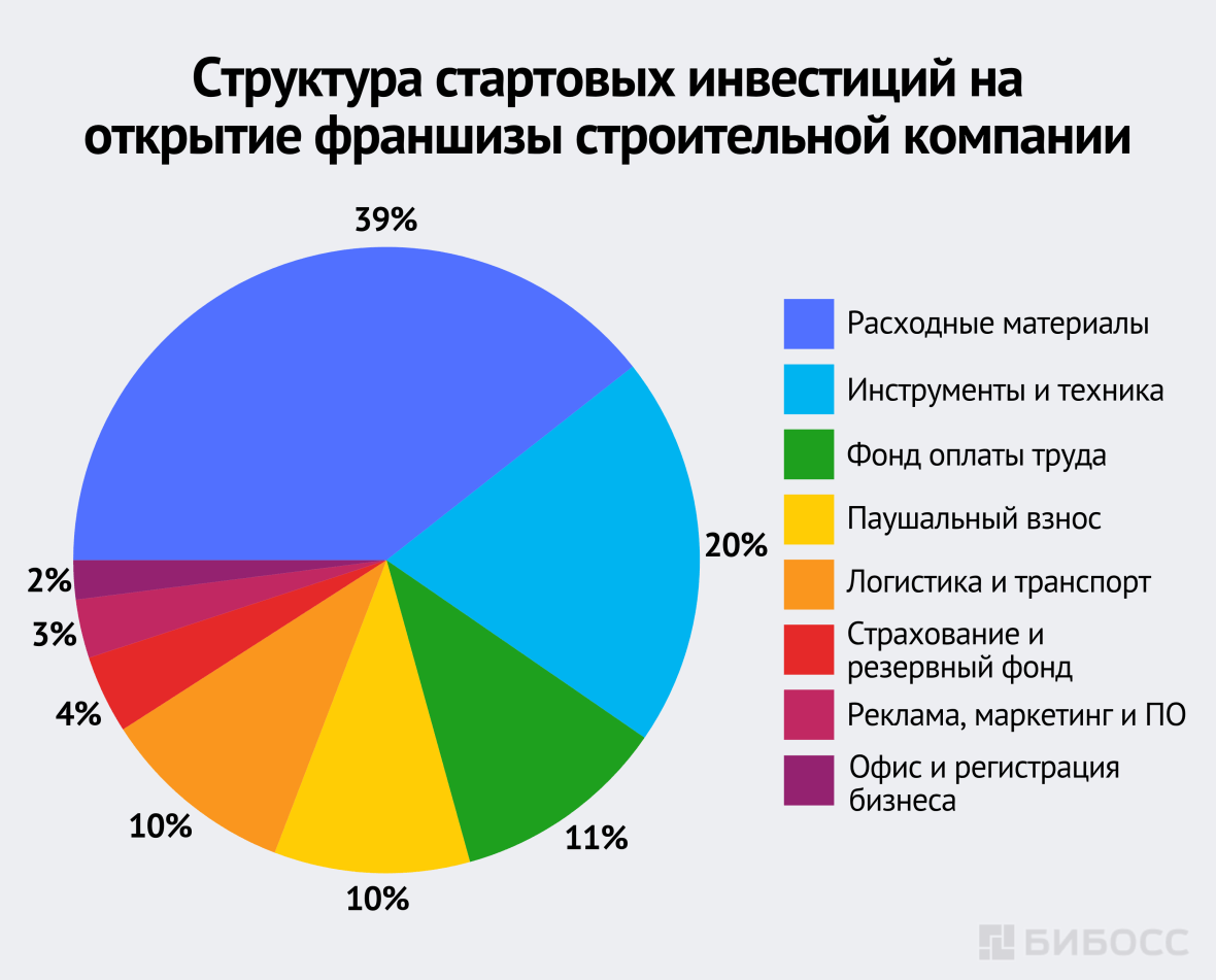 Структура стартовых инвестиций на открытие франшизы строительной компании