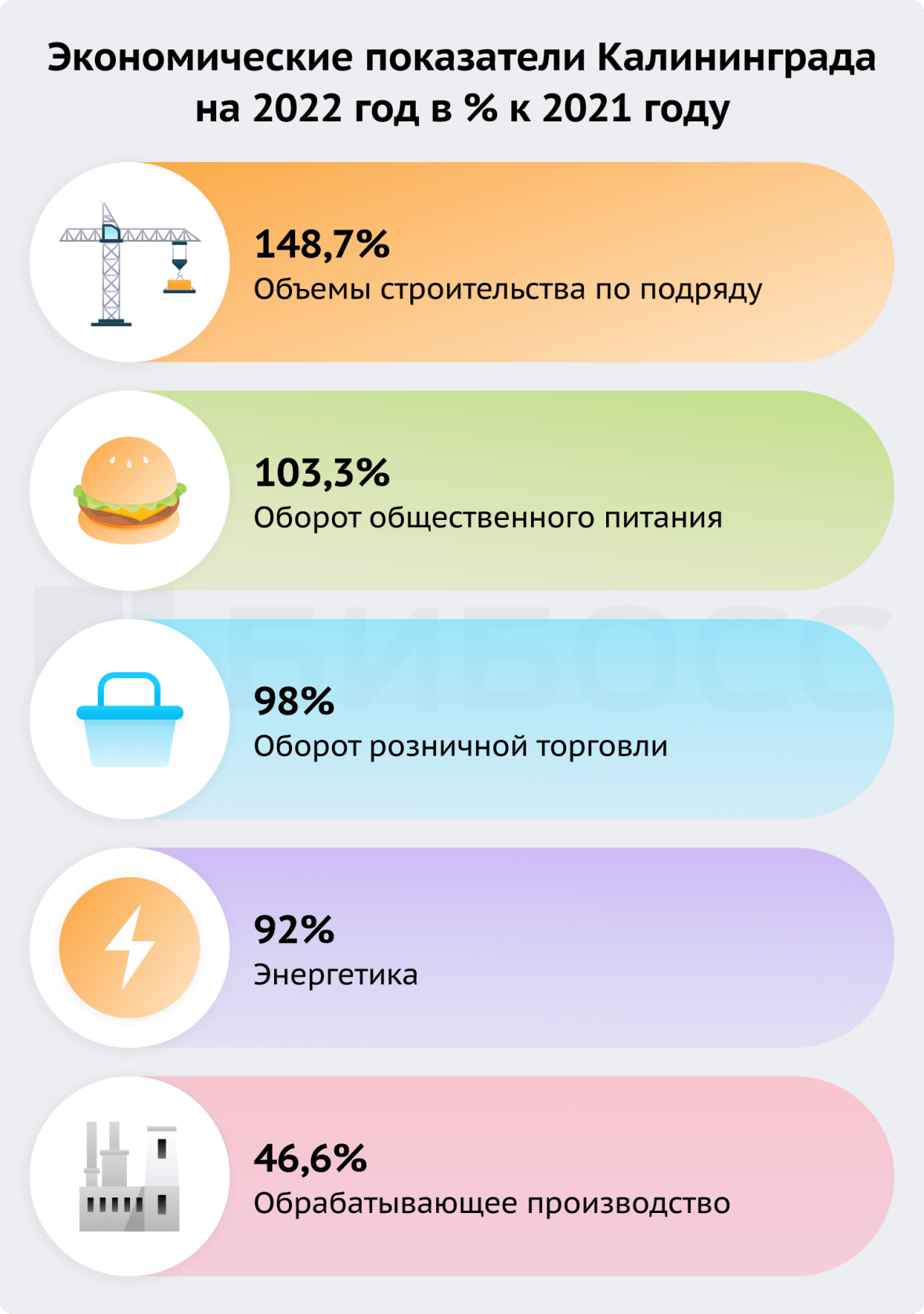 Экономические показатели Калининграда 2022