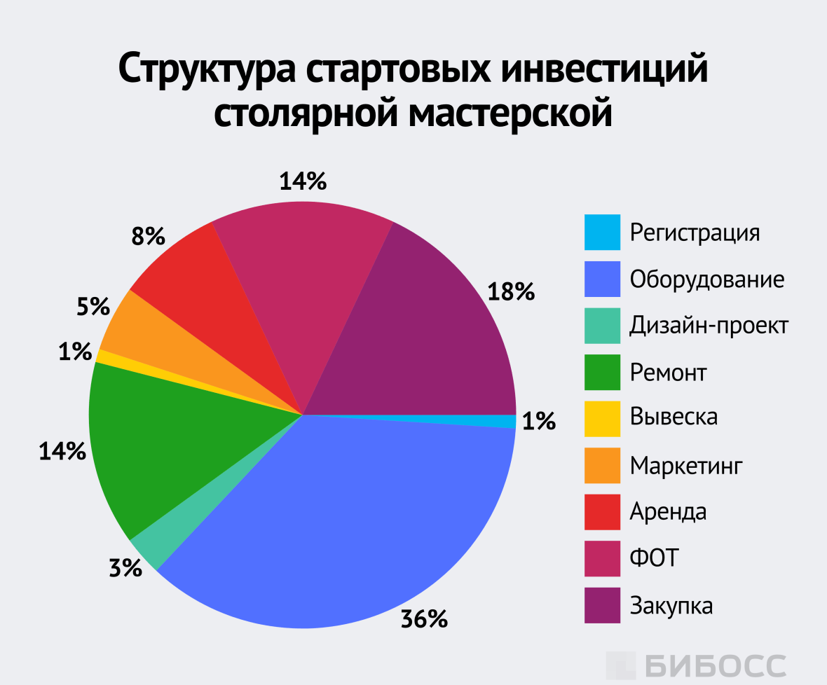 Структура стартовых инвестиций столярной мастерской