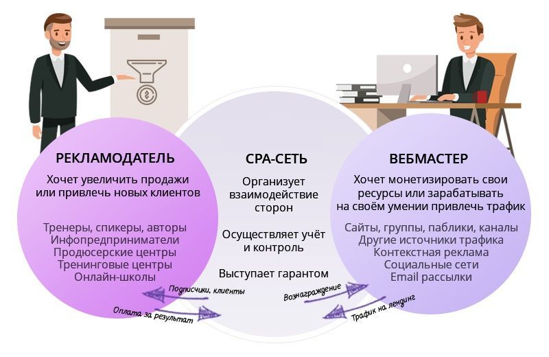Процесс работы CPA-сети (партнерки)