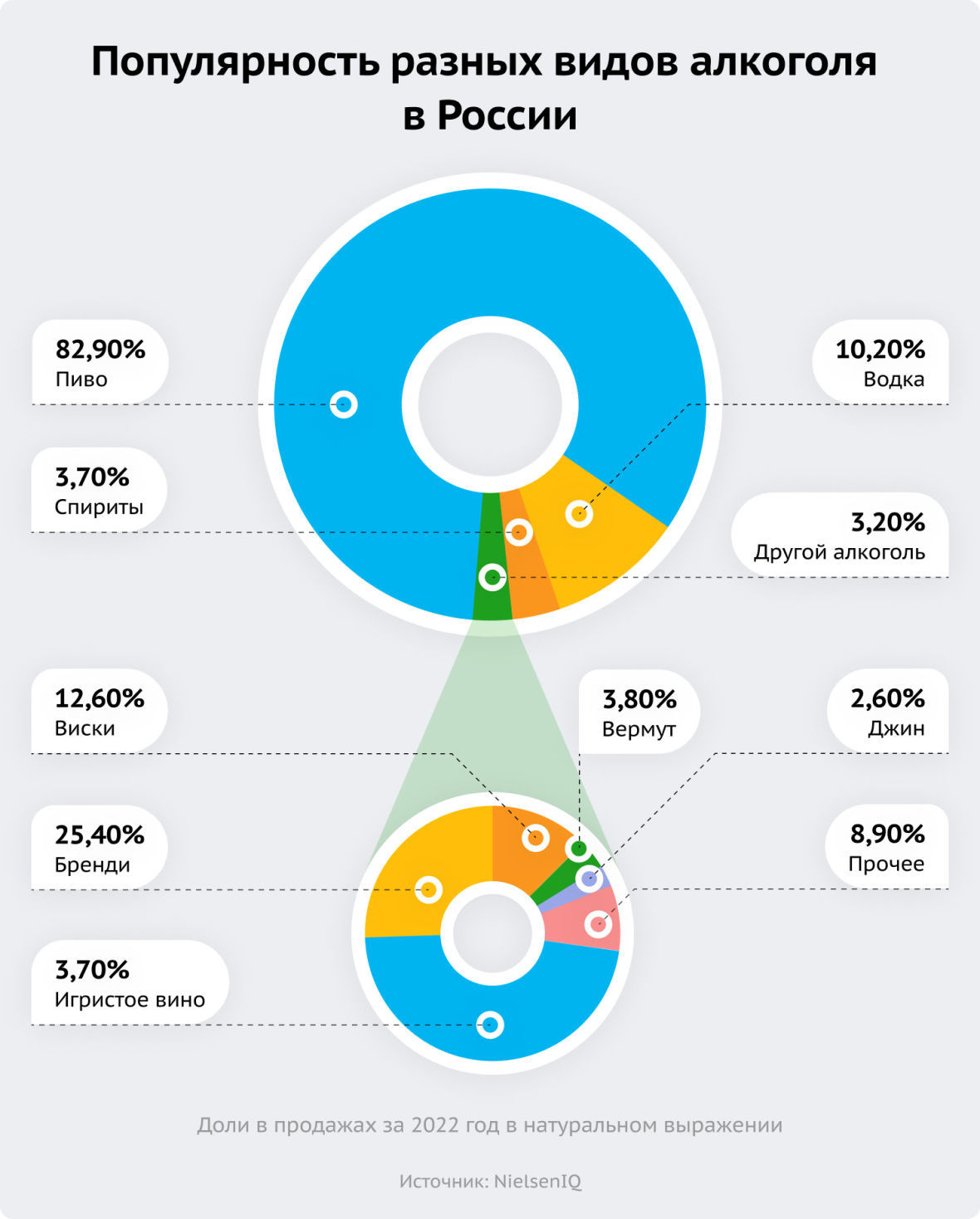 Популярность разных видов алкоголя в России