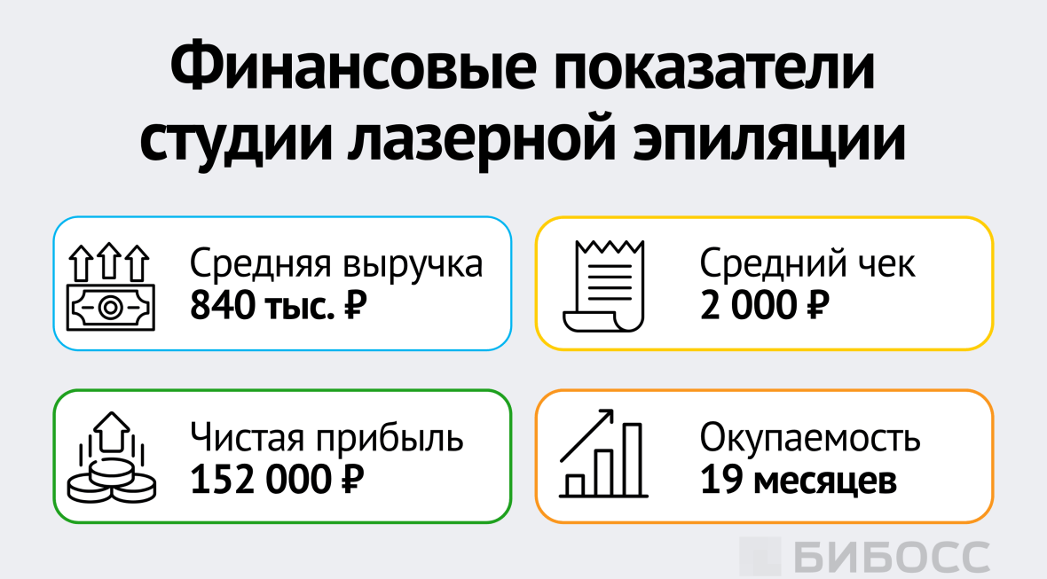 Финансовые показатели студии лазерной эпиляции