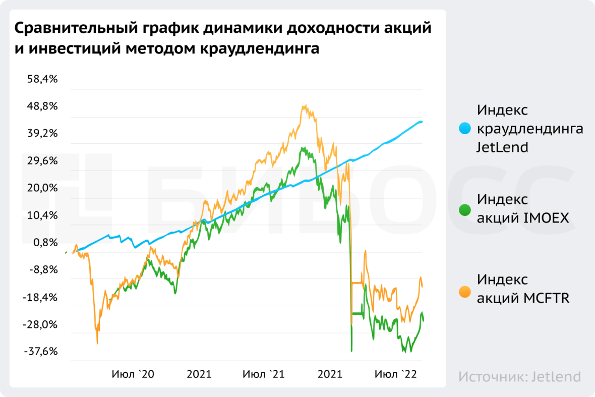 График доходности акций и инвестиций