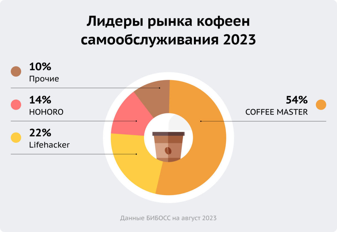 рынок кофеен самообслуживания