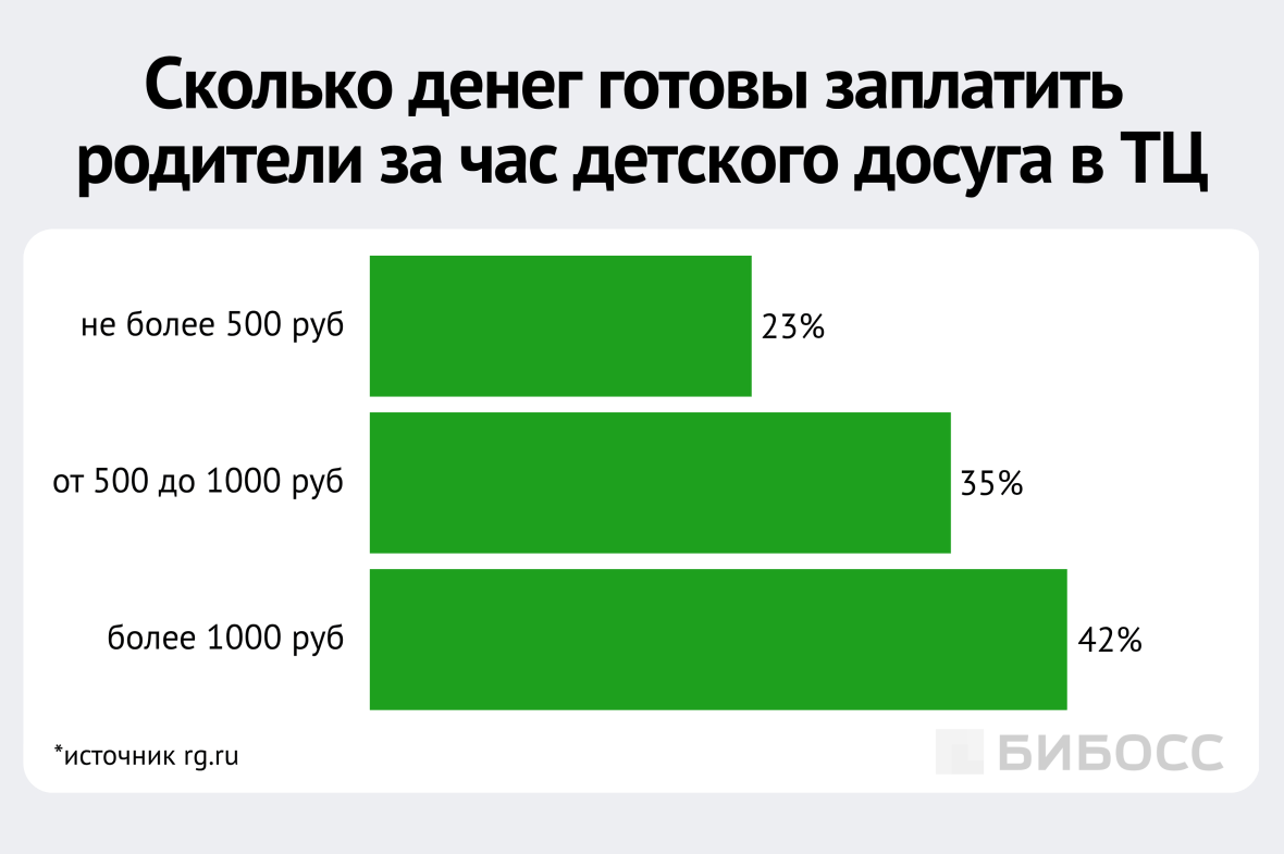  сколько денег готовы заплатить родители за час детского досуга в тц