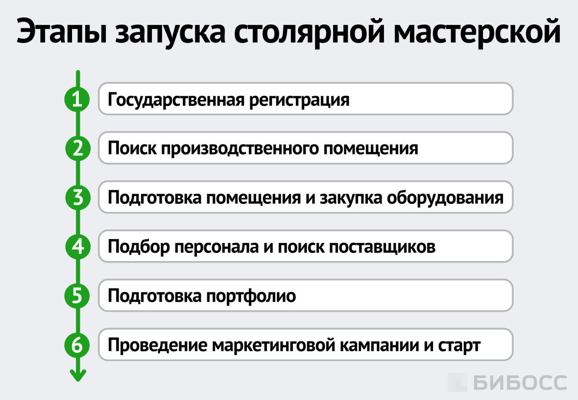 Этапы запуска столярной мастерской