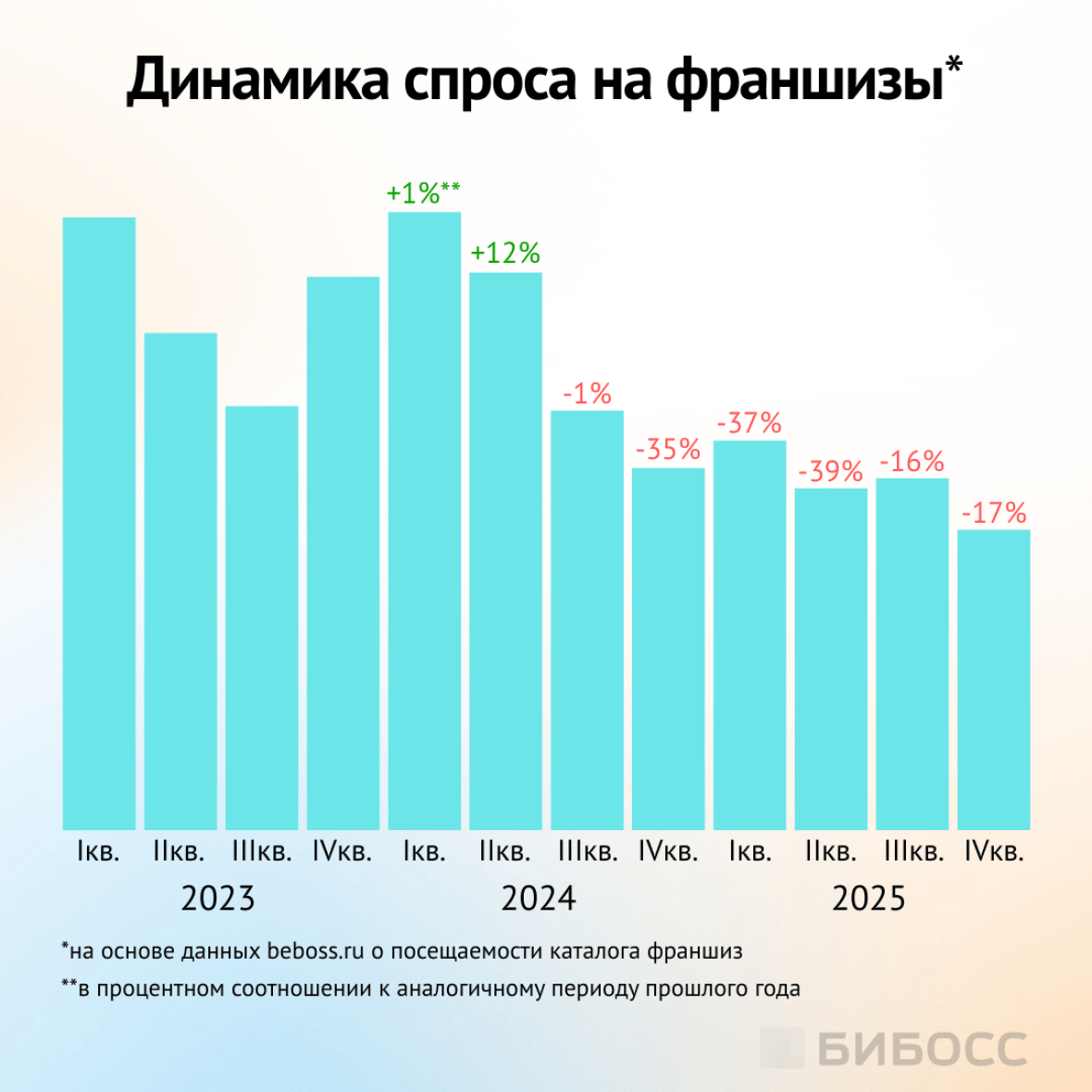 динамика спроса на франшизы