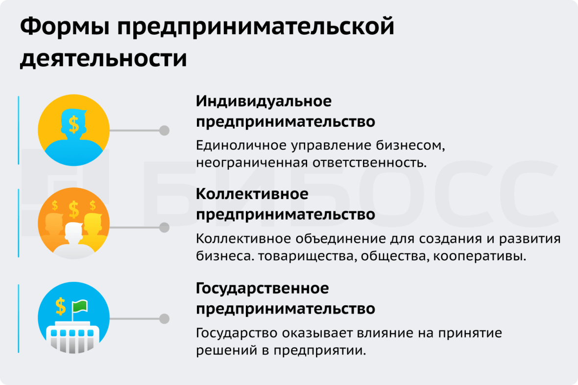 Формы предпринимательской деятельности