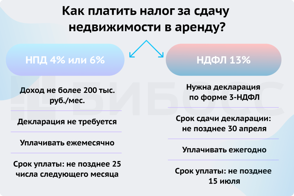 Как платить налог за сдачу недвижимости в аренду