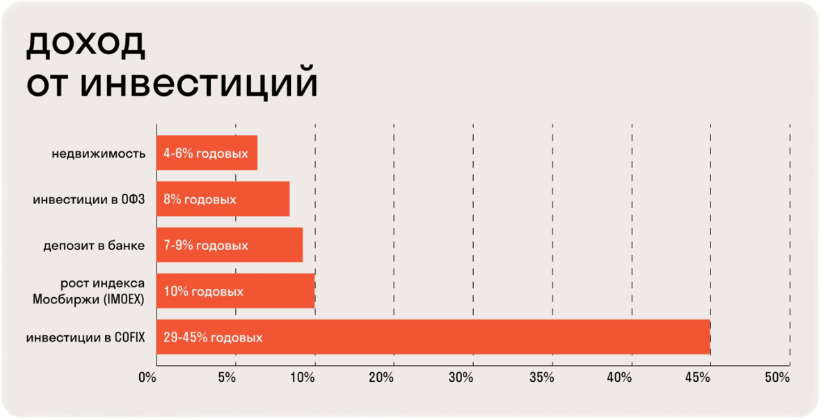 Карта cofix лояльности