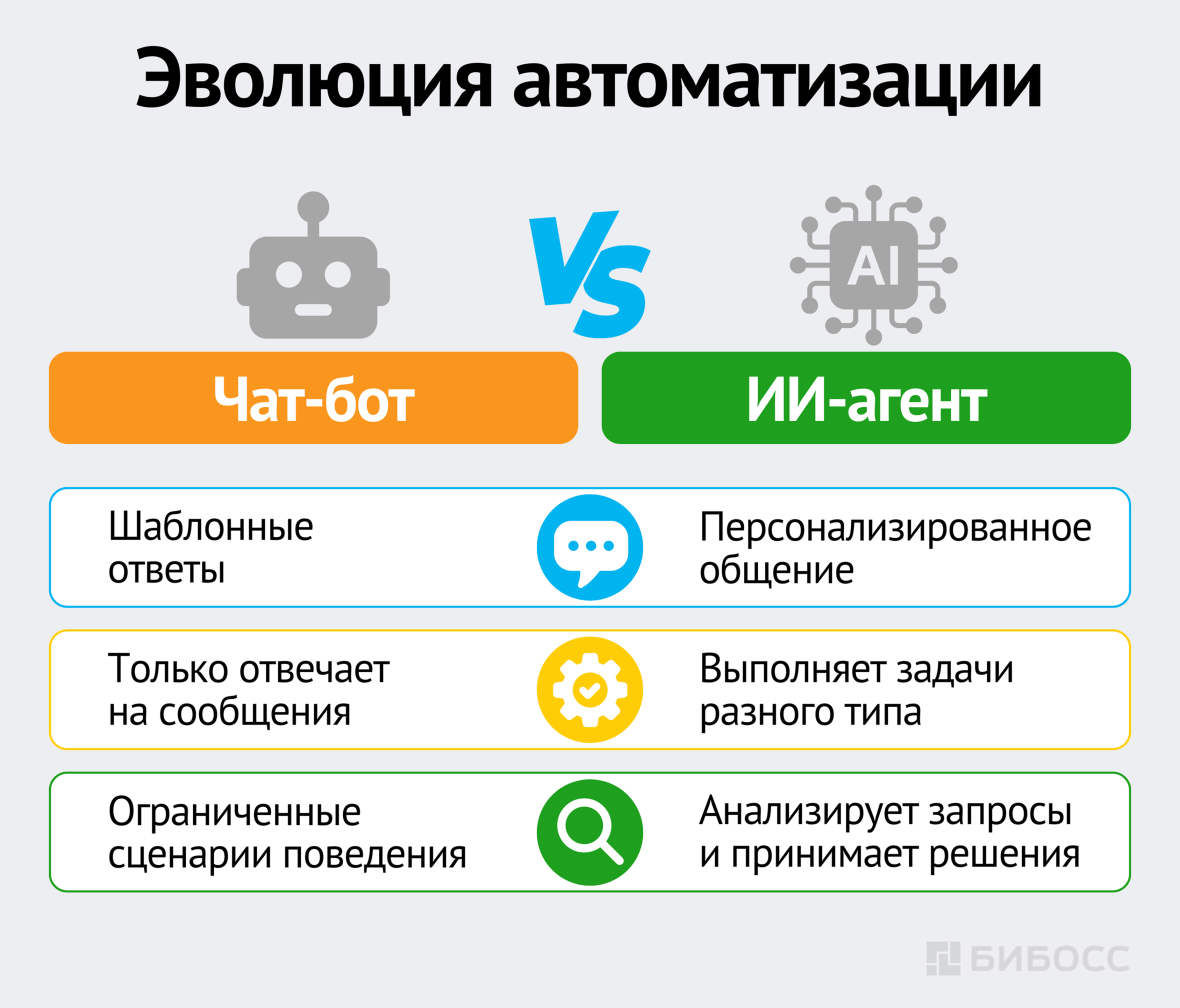 Эволюция автоматизации