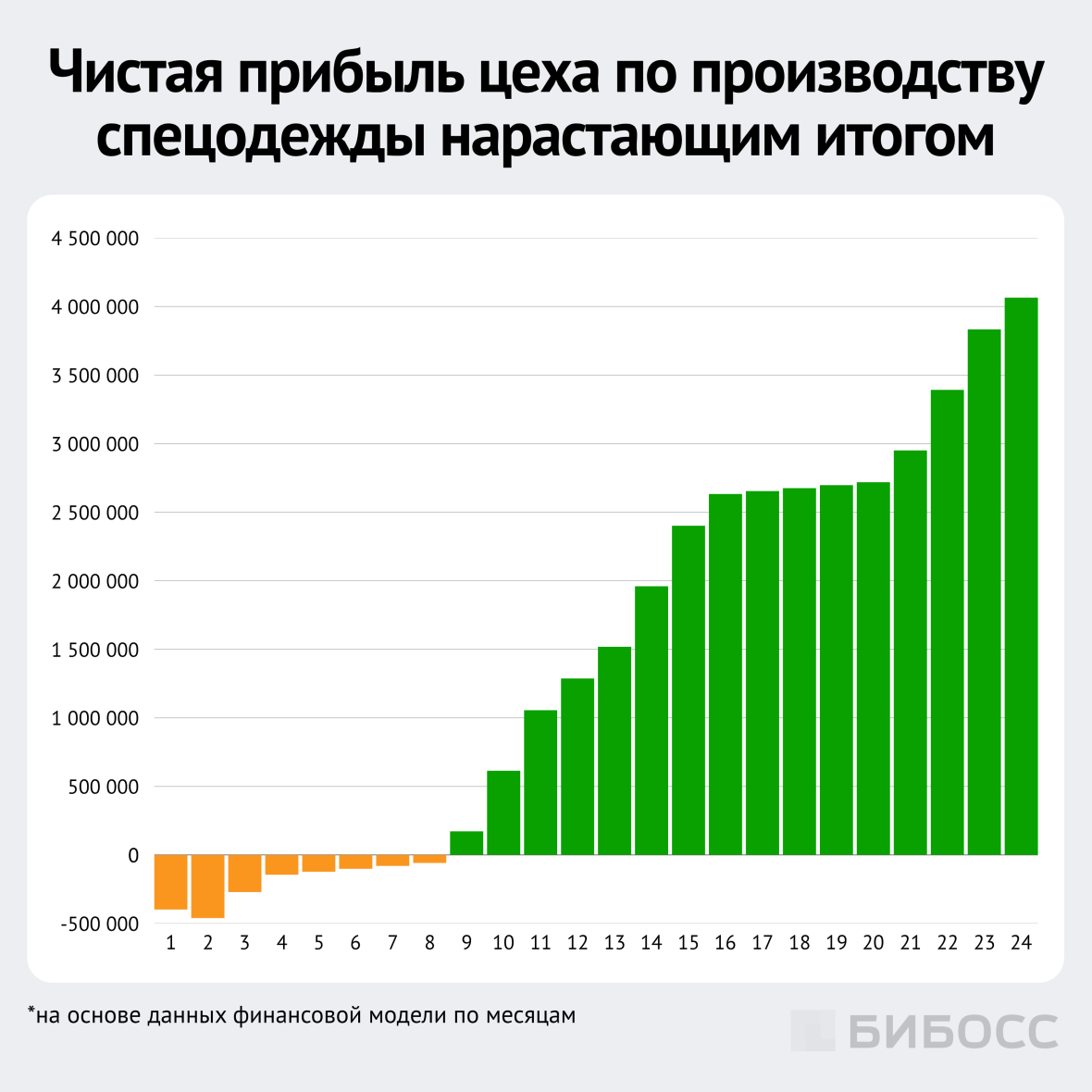 чистая прибыль цеха по пошиву спецодежды нарастающим итогом