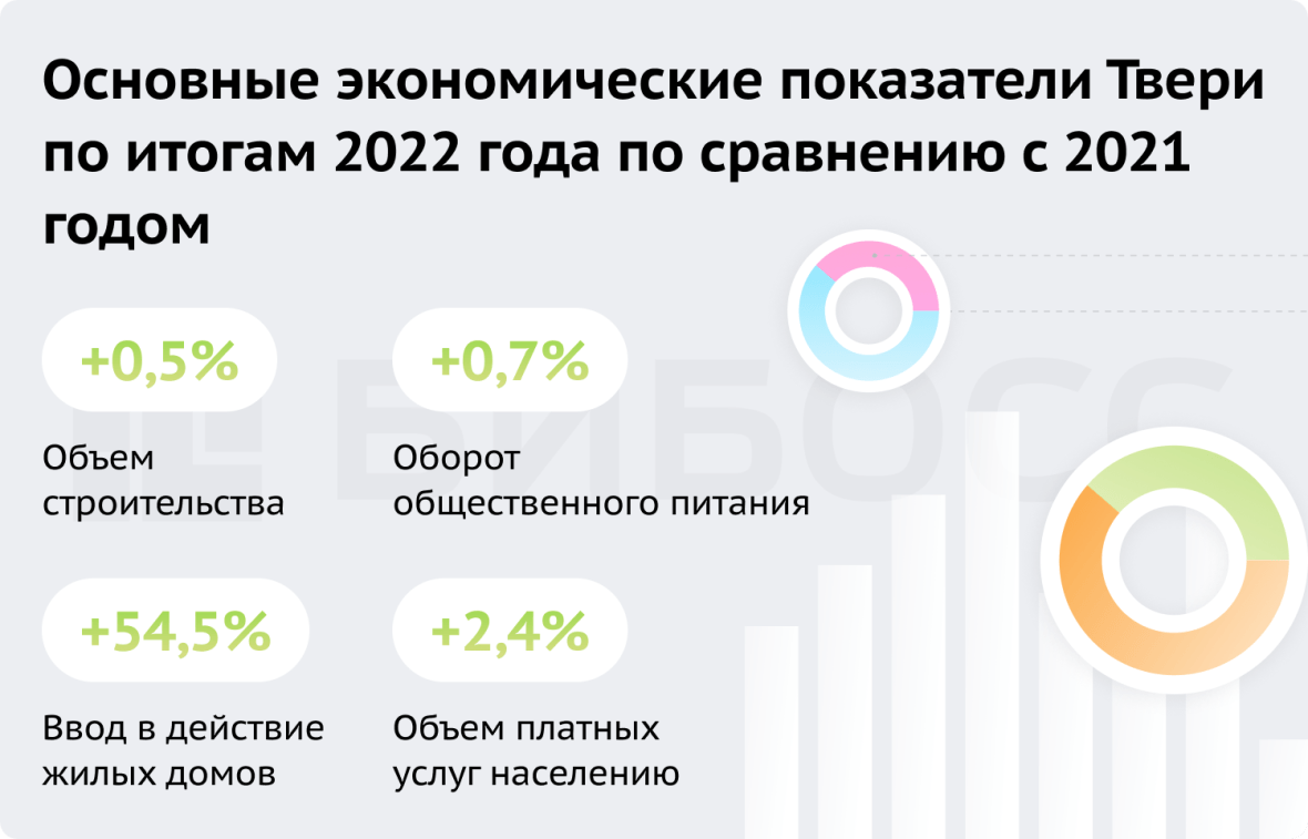 Основные экономические показатели Твери по итогам 2022 года по сравнению с 2021 годом