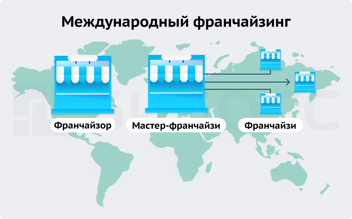 Международный франчайзинг