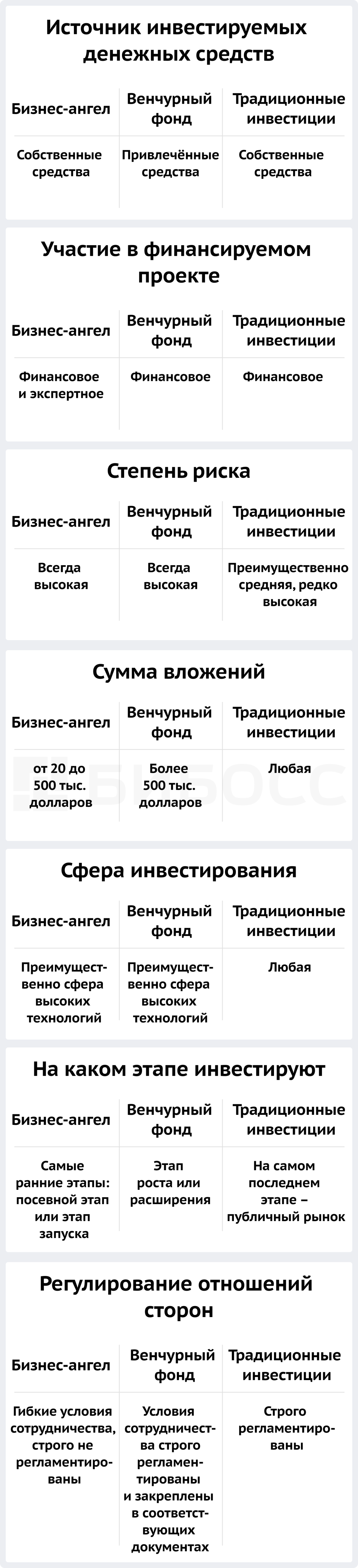 Сравнительную таблица между традиционными инвестициями, инвестициями венчурных фондов и инвестициями бизнес-ангелов