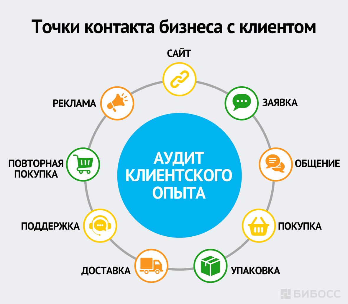 Точки контакта бизнеса с клиентом