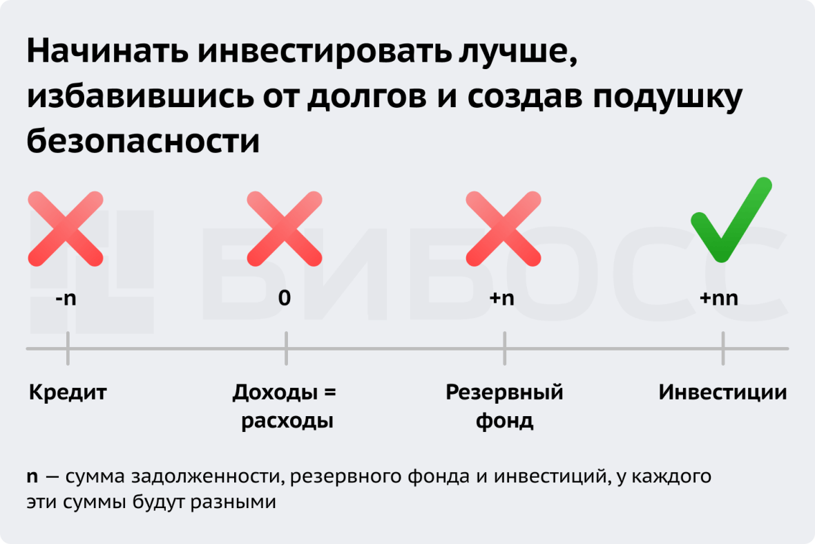 Как правильно начинать инвестировать