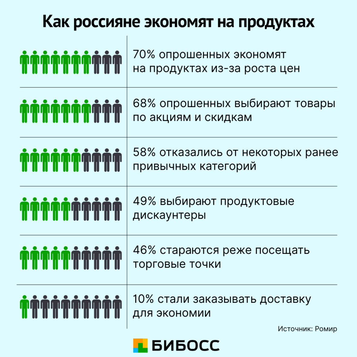 как потребители экономят на продуктах