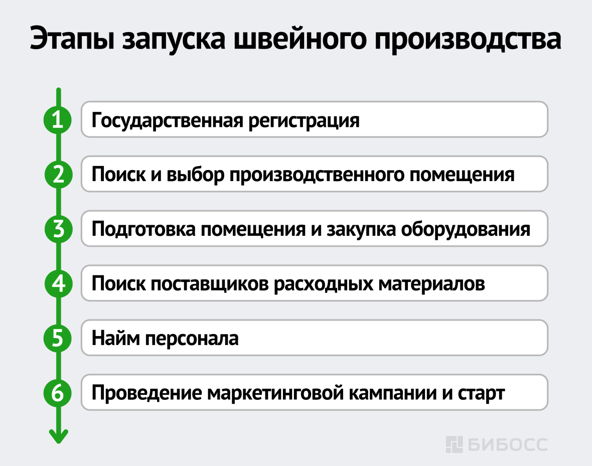 Этапы запуска швейного производства