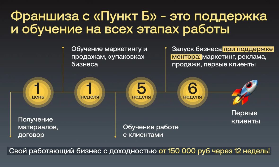 франшиза Пункт Б