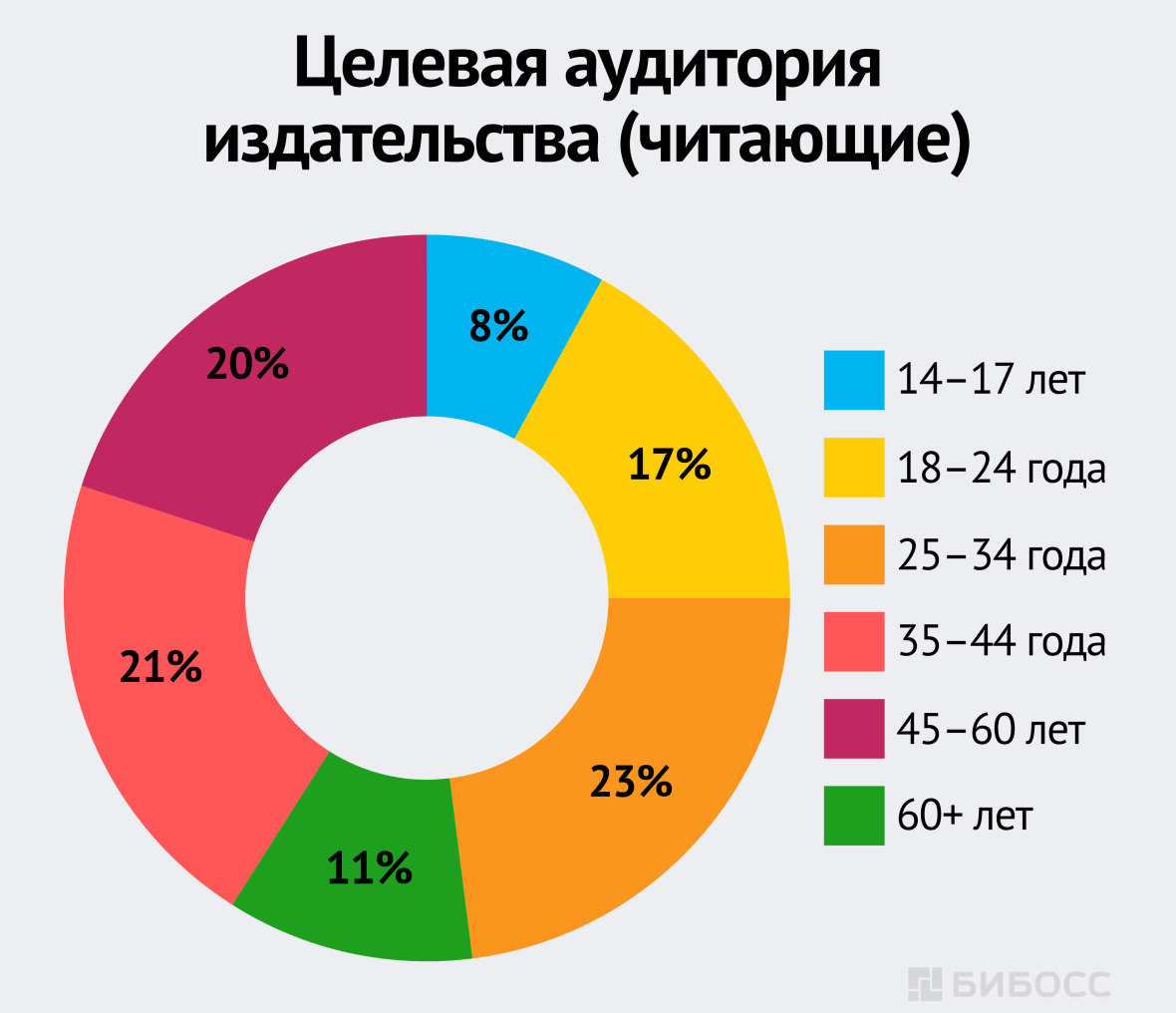 Целевая аудитория издательства (читающие)