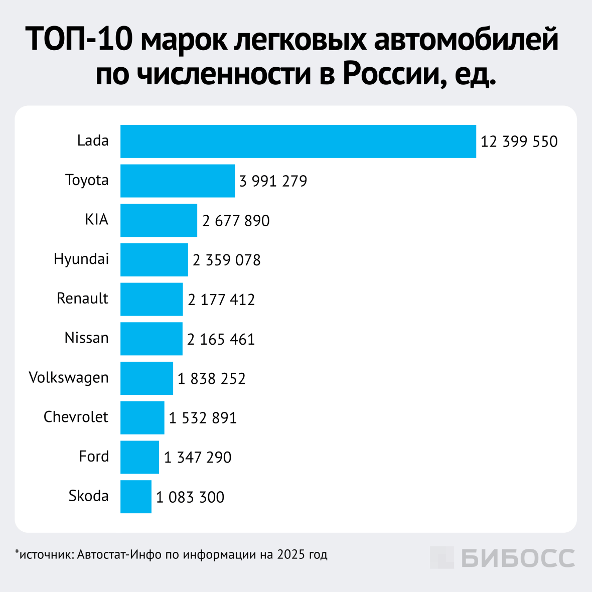  топ 10 марок легковых автомобилей по численности в россии в 2025 году