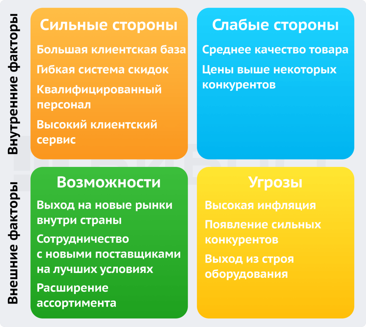 SWOT-анализ проекта