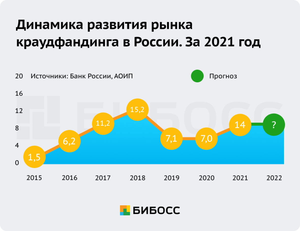 Динамика развития рынка краудфандинга в России