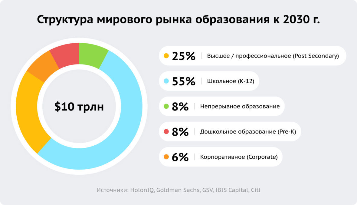 Структура мирового рынка образования к 2030 году