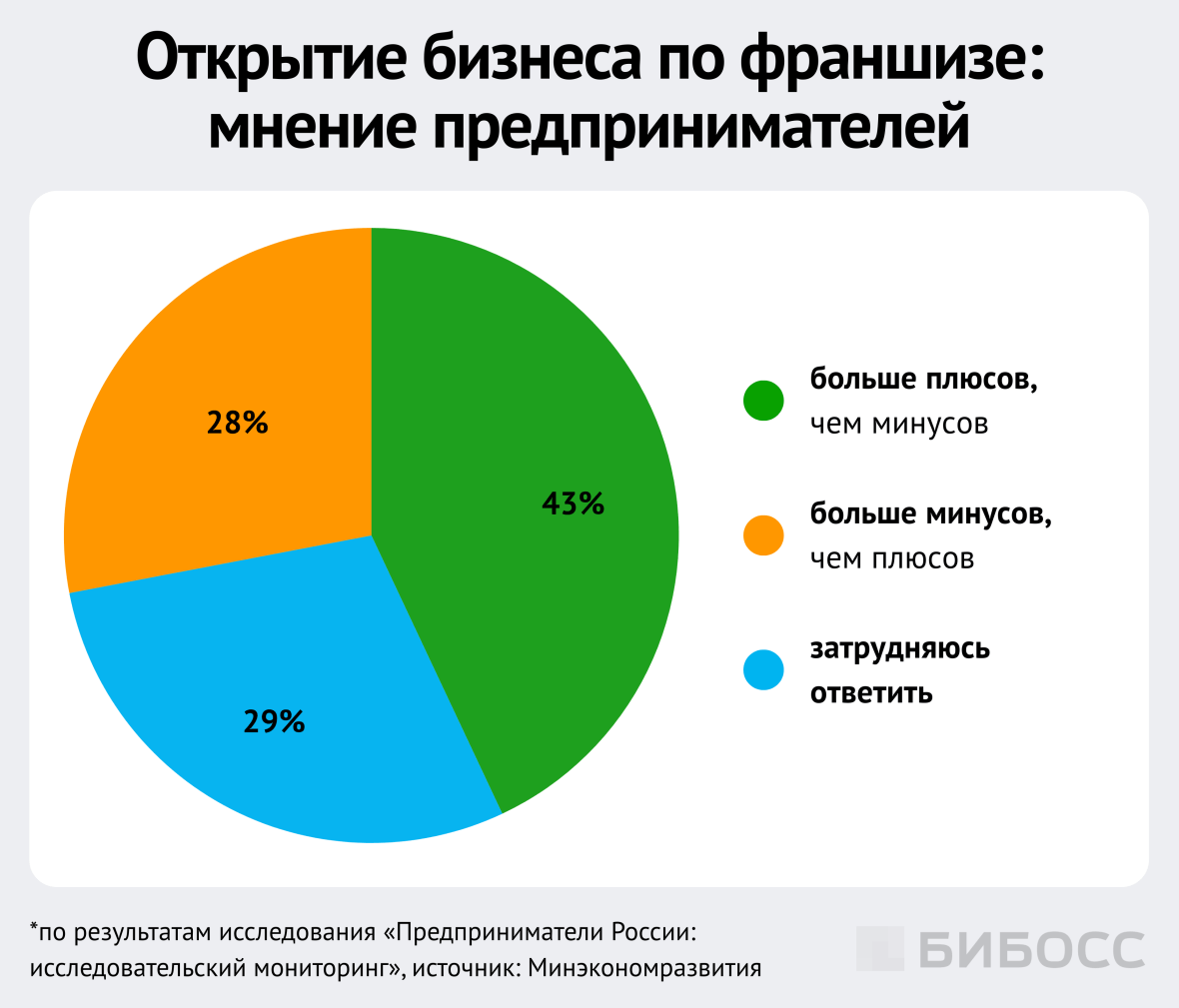 открытие бизнеса по франшизе мнение предпринимателей