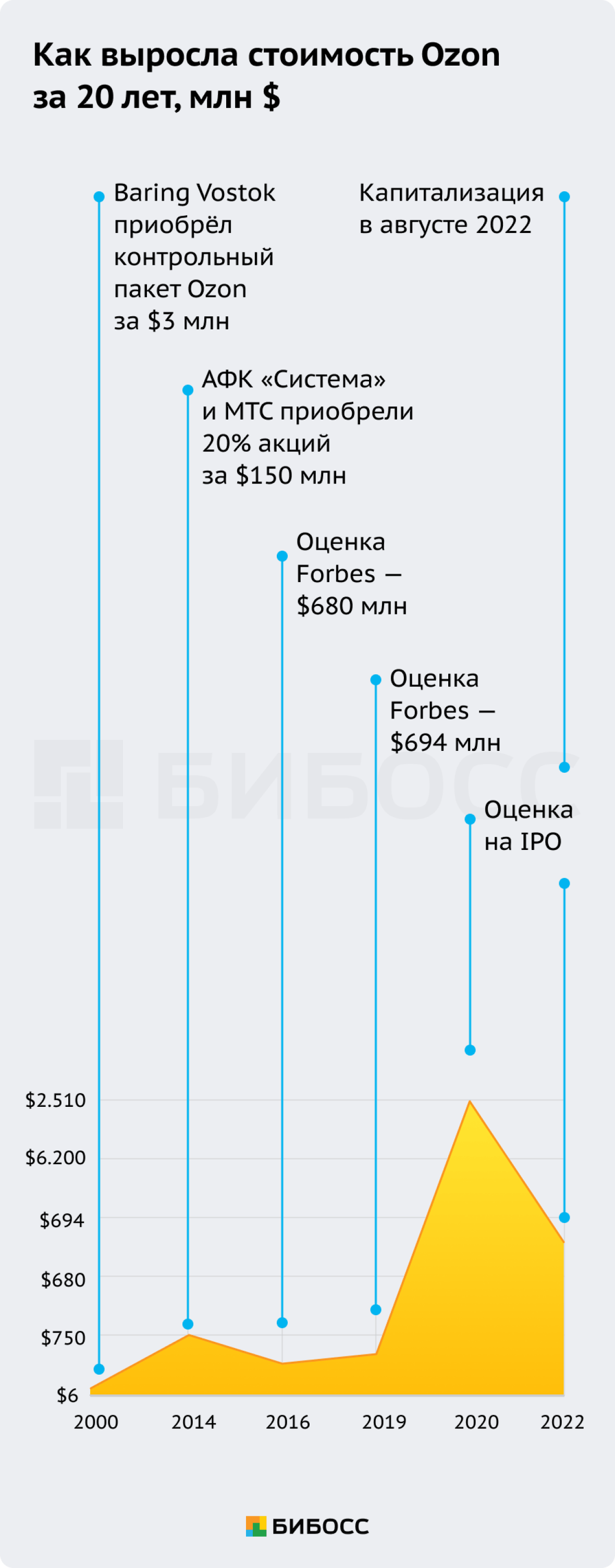 График стоимости Ozon за 20 лет