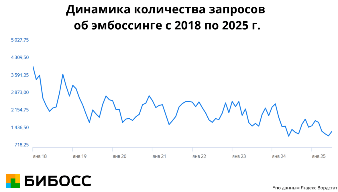 график запросов эмбоссинг