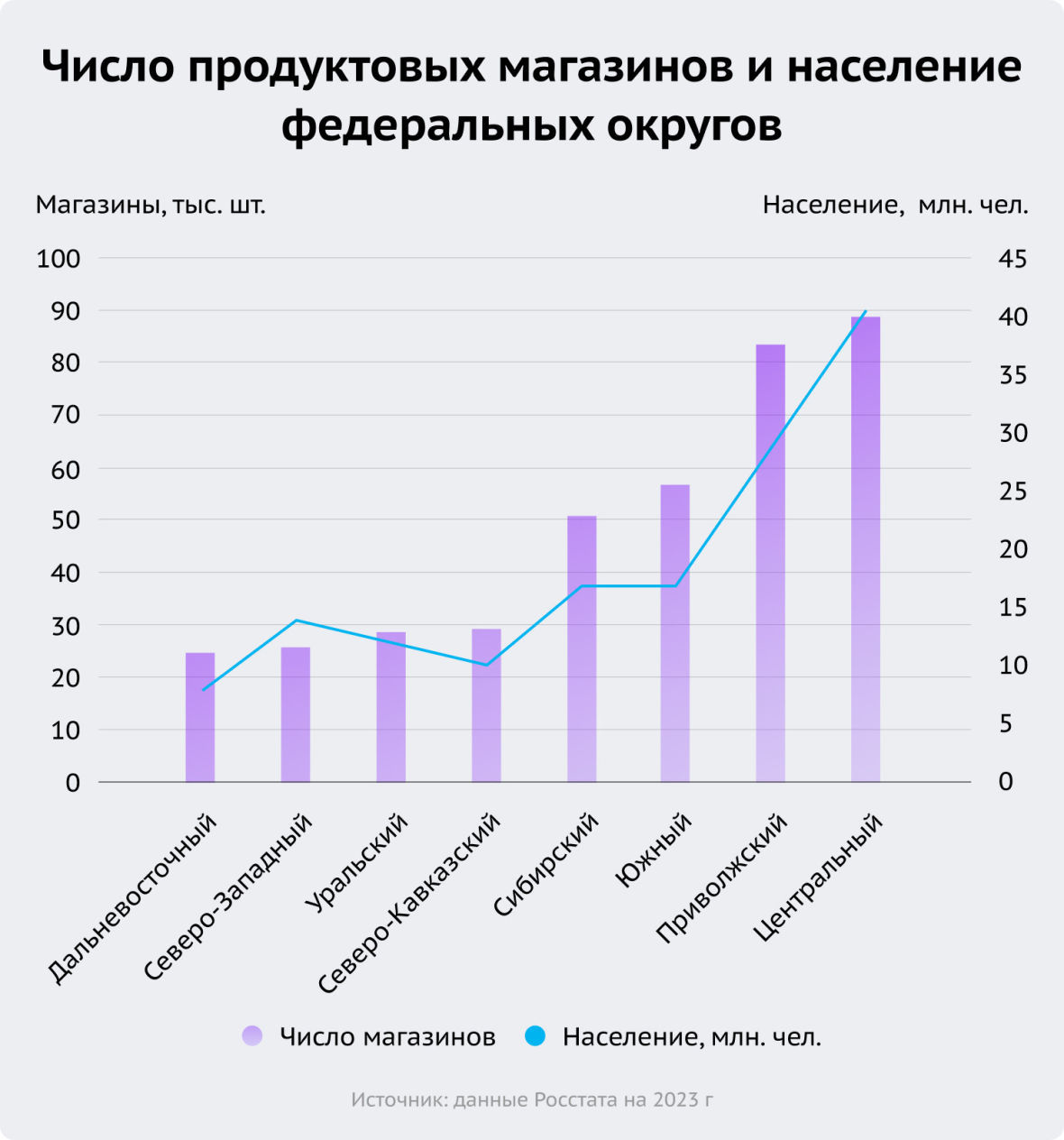 число продуктовых магазинов и население федеральных округов