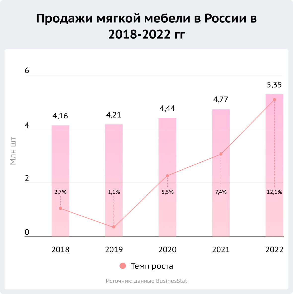 продажи мягкой мебели в России 2018-2022