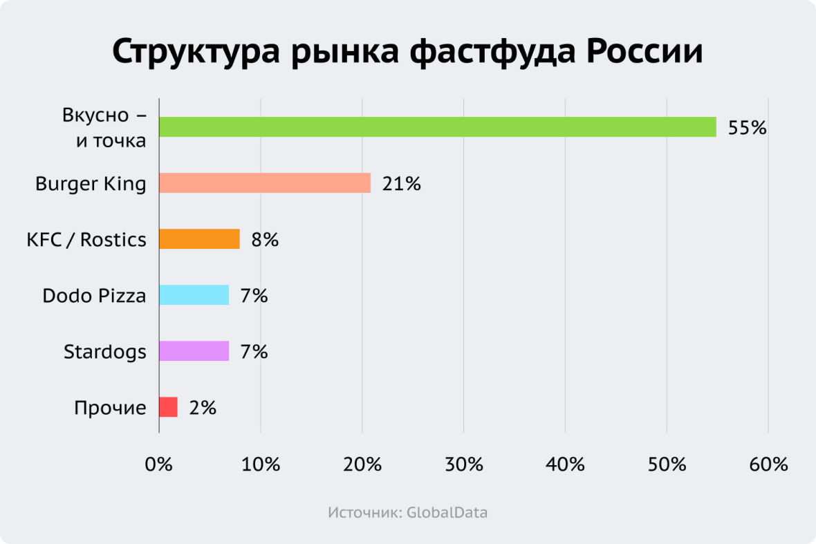 структура рынка фастфуда в России