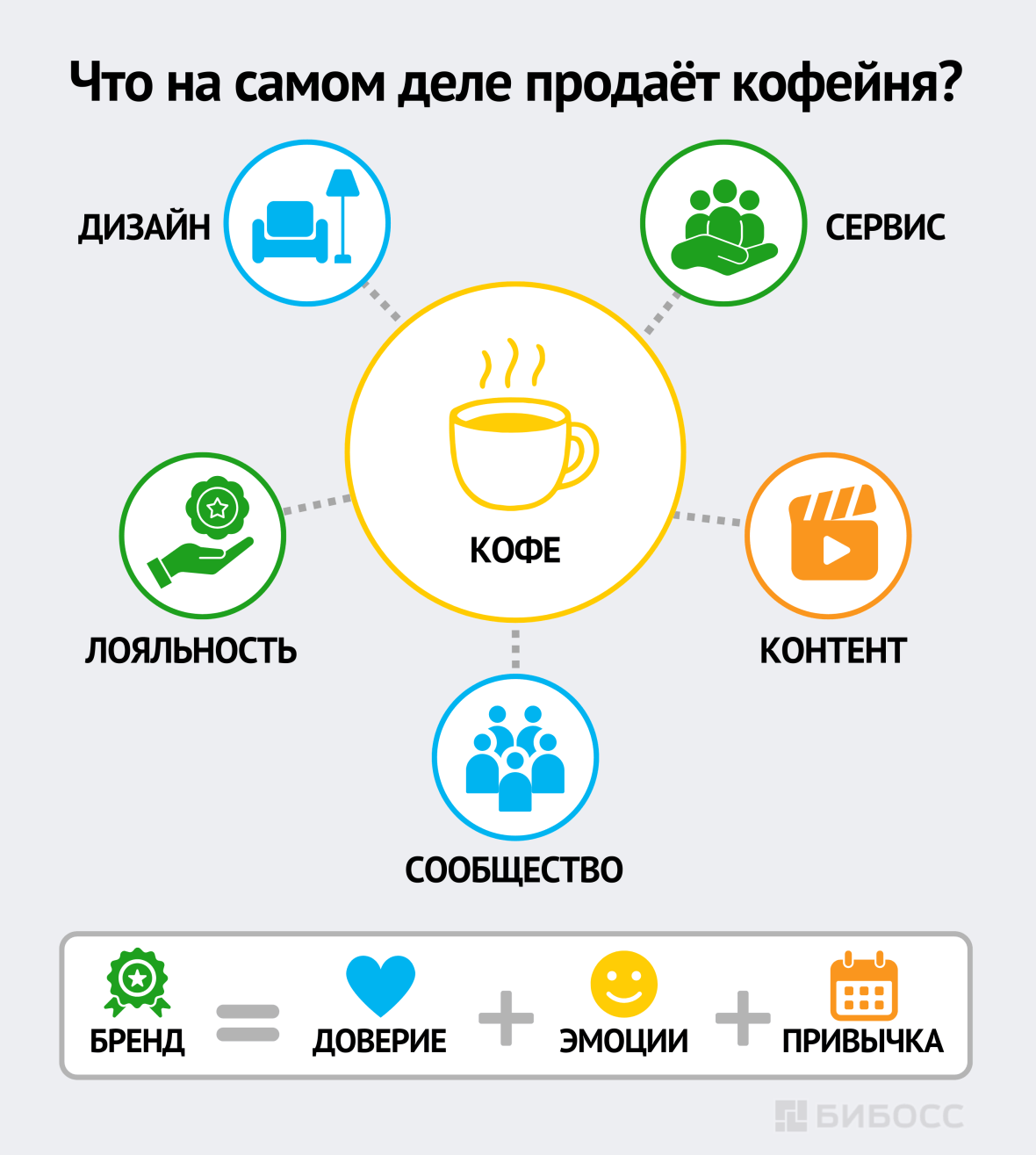 Что на самом деле продаёт кофейня