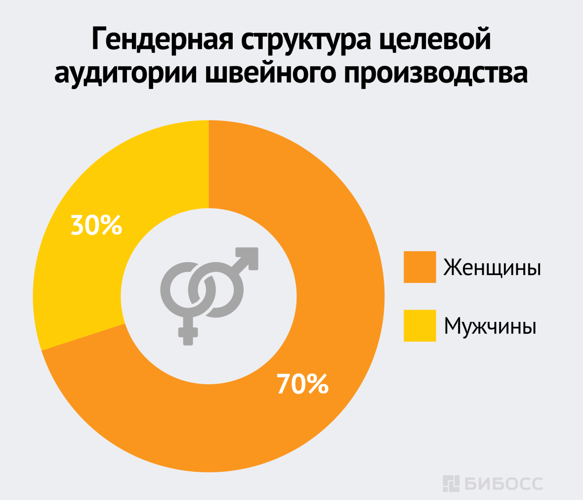 Гендерная структура целевой аудитории швейного производства