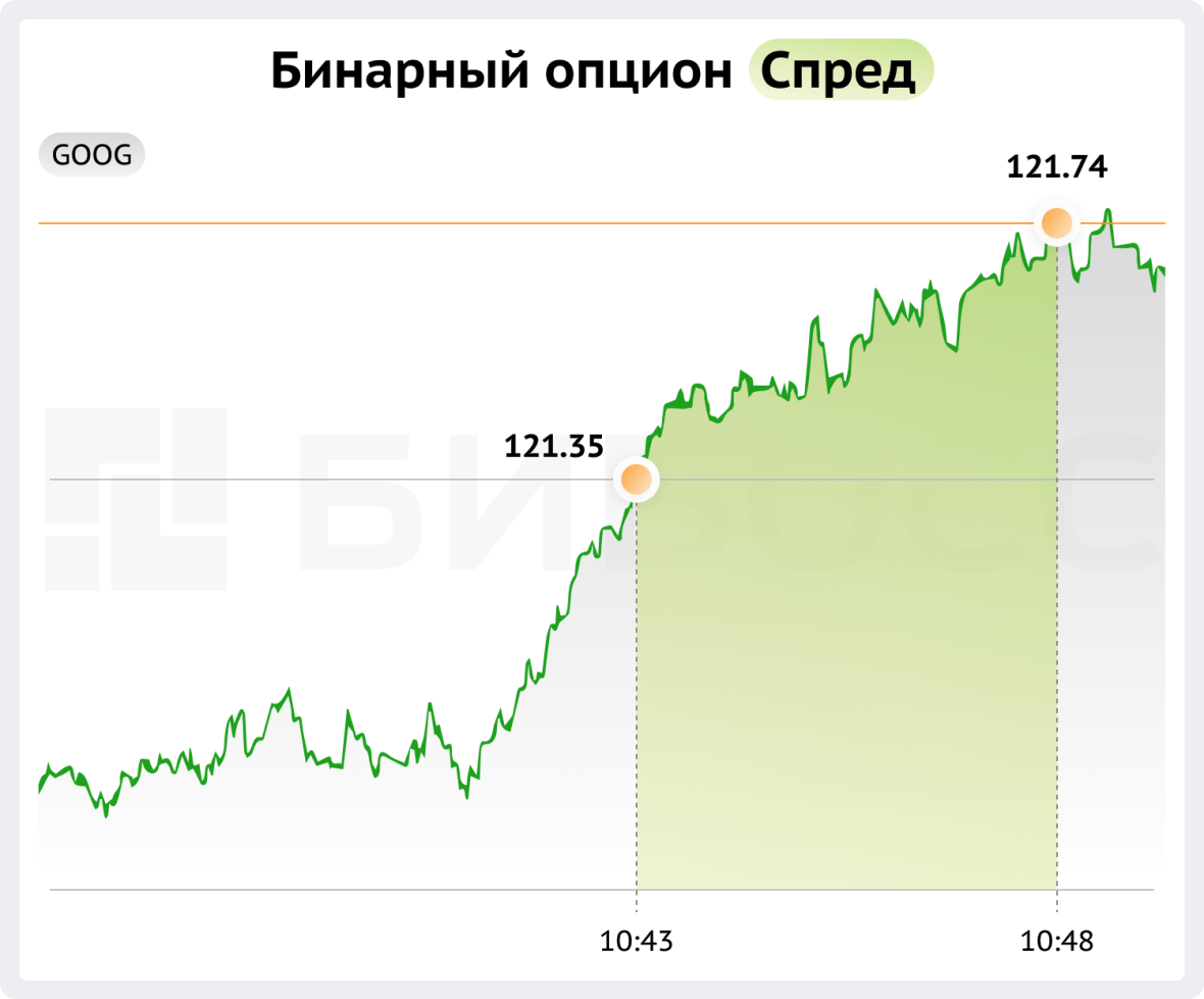 Бинарный опцион спред