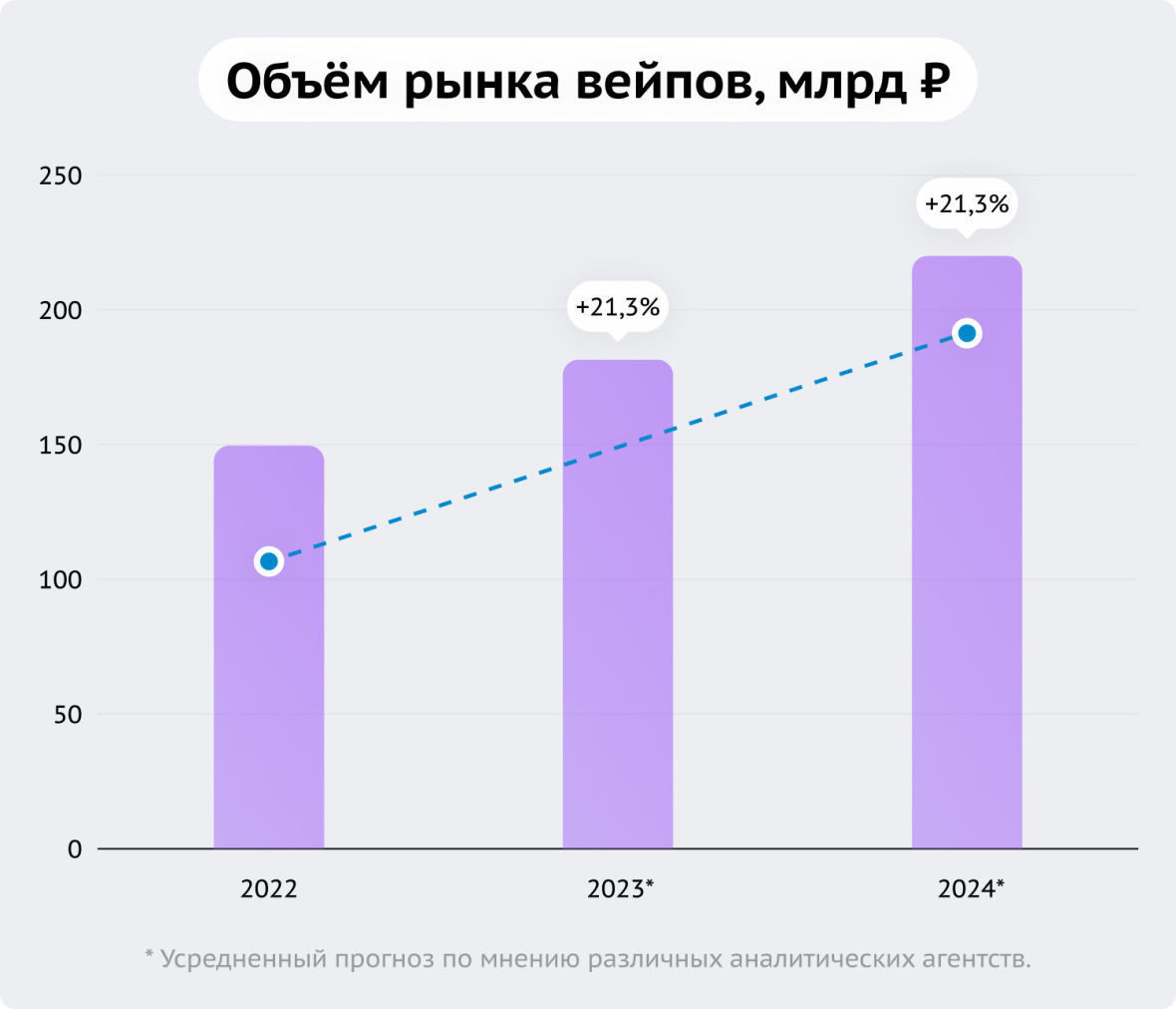 Объём рынка вейпов, млрд ₽