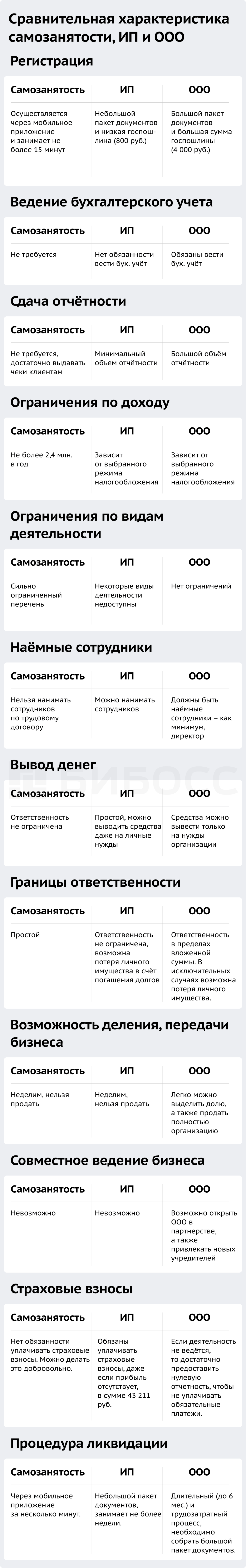 Сравнительная характеристика самозанятости, ИП и ООО