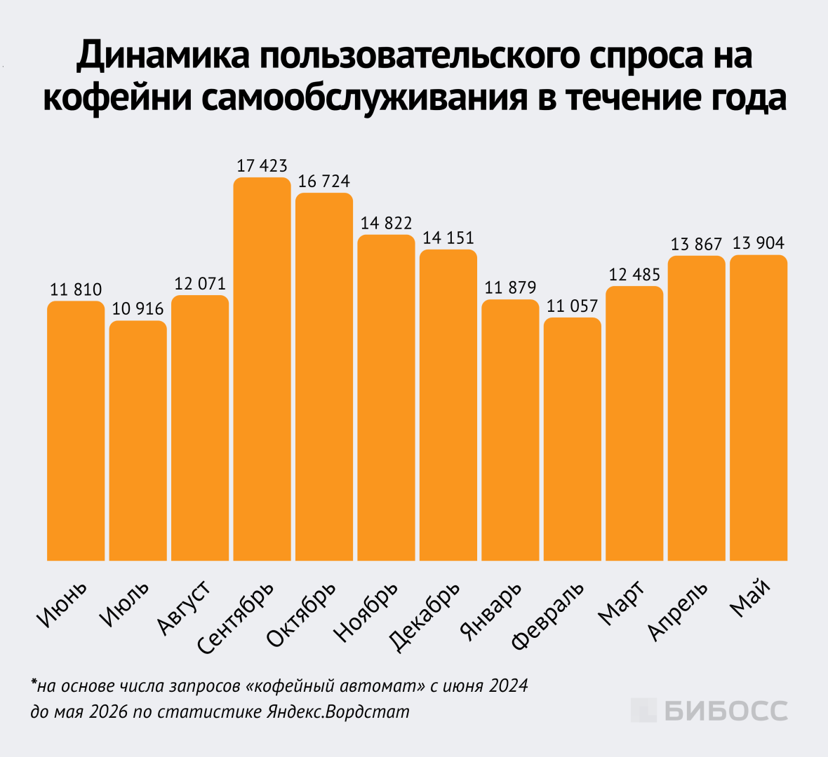 Динамика пользовательского спроса на кофейни самообслуживания в течение года