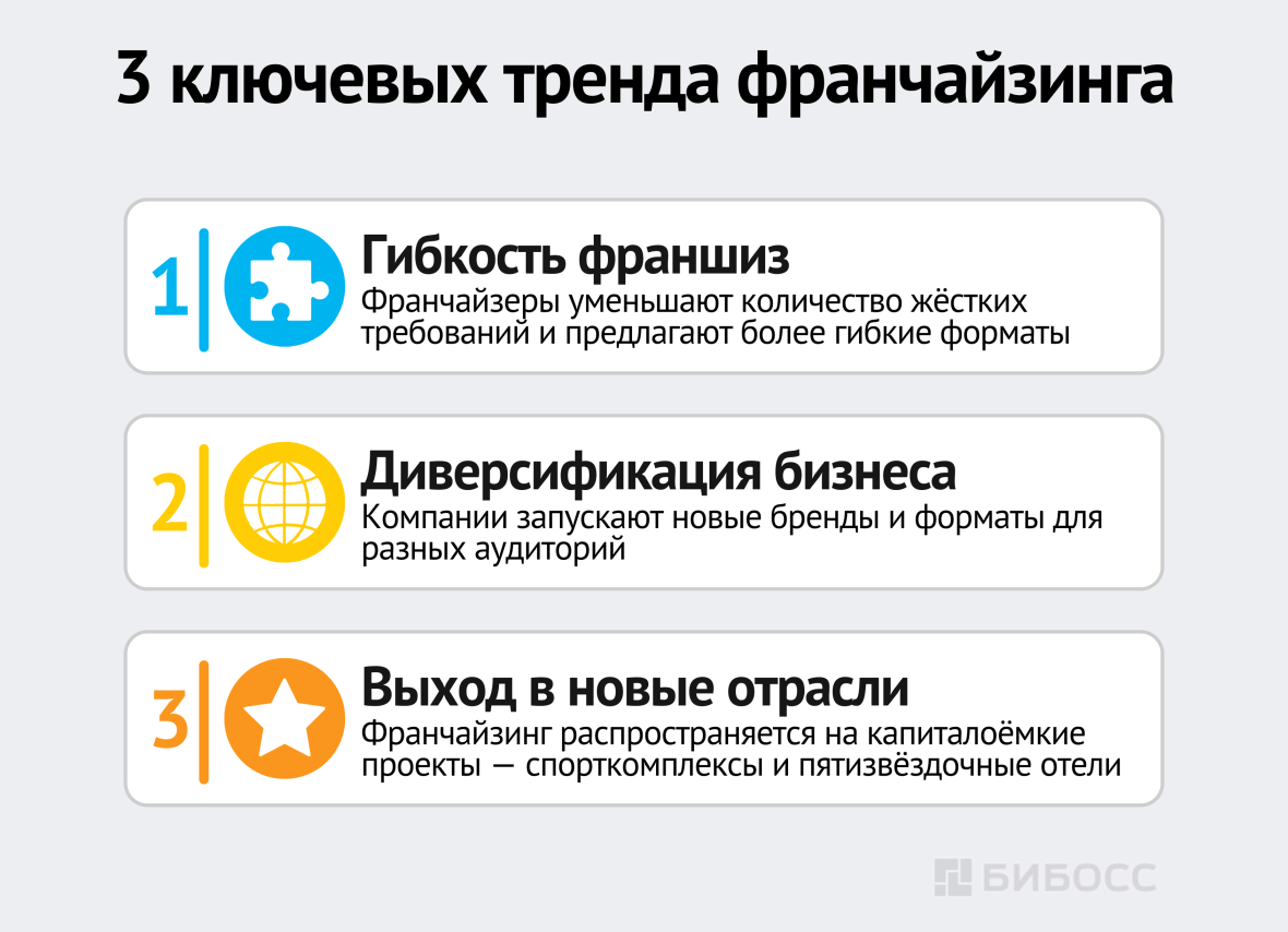 3 ключевых тренда франчайзинга