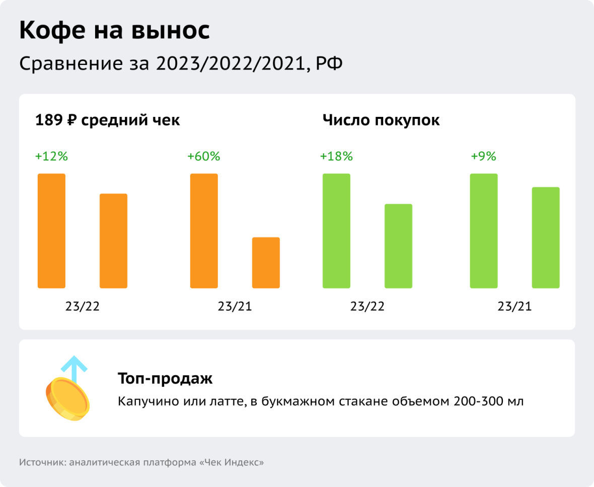 Статистика кофейного рынка 2021-2023