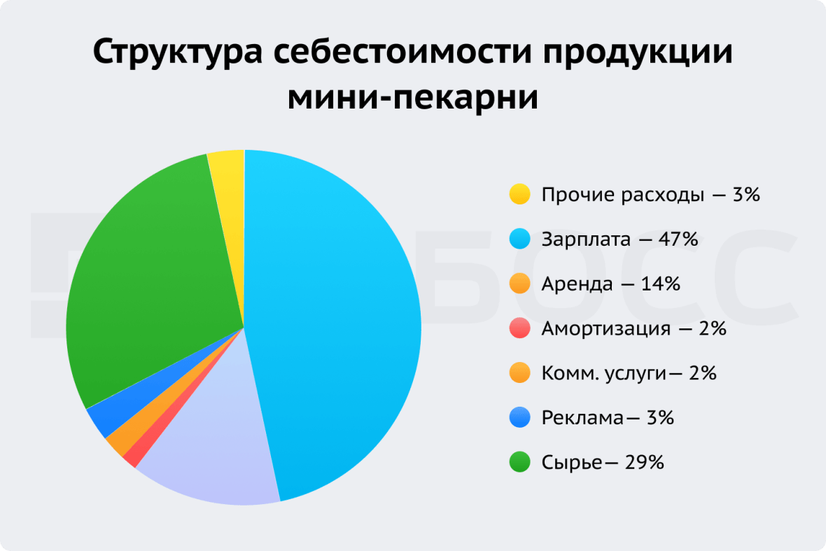 Структура себестоимости продукции мини-пекарни