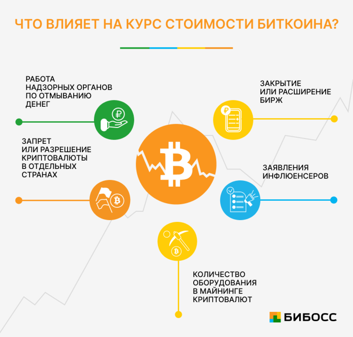 Что влияет на курс стоимости биткоина