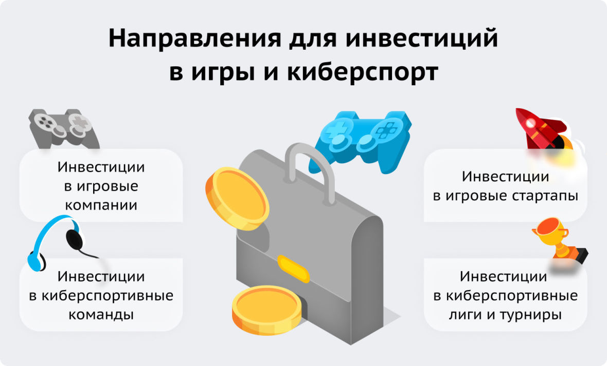 Инвестиции в компьютерные и видеоигры и в киберспорт