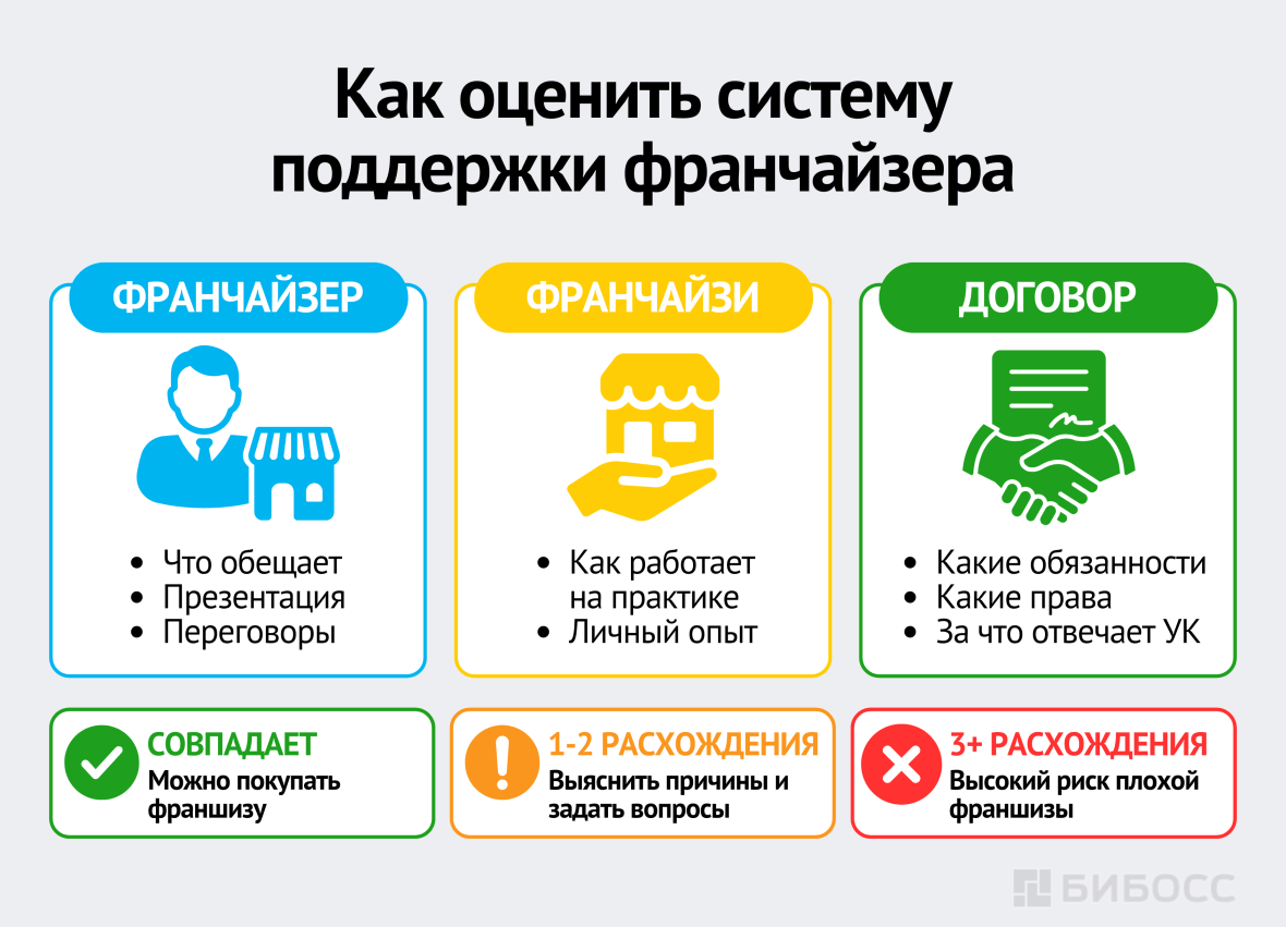 Как оценить систему поддержки франчайзера